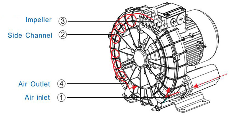 منفاخ الهواء من سلسلة MV 